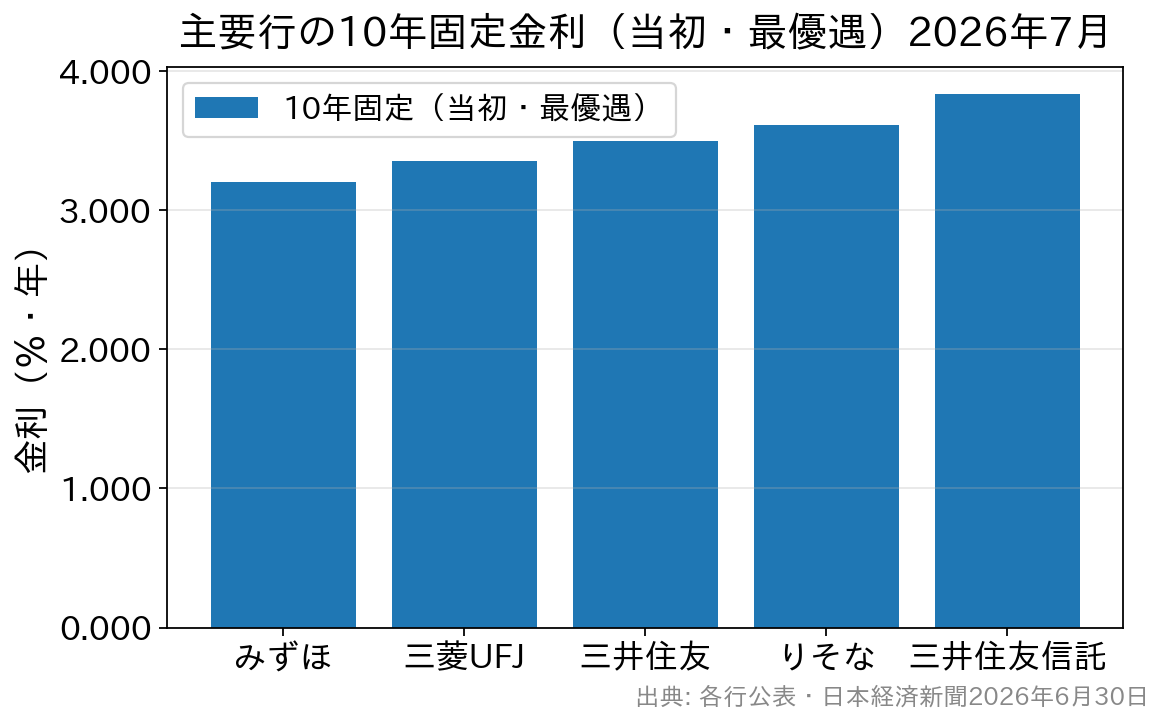 2026年7月の主要行10年固定金利(当初・最優遇)の比較棒グラフ