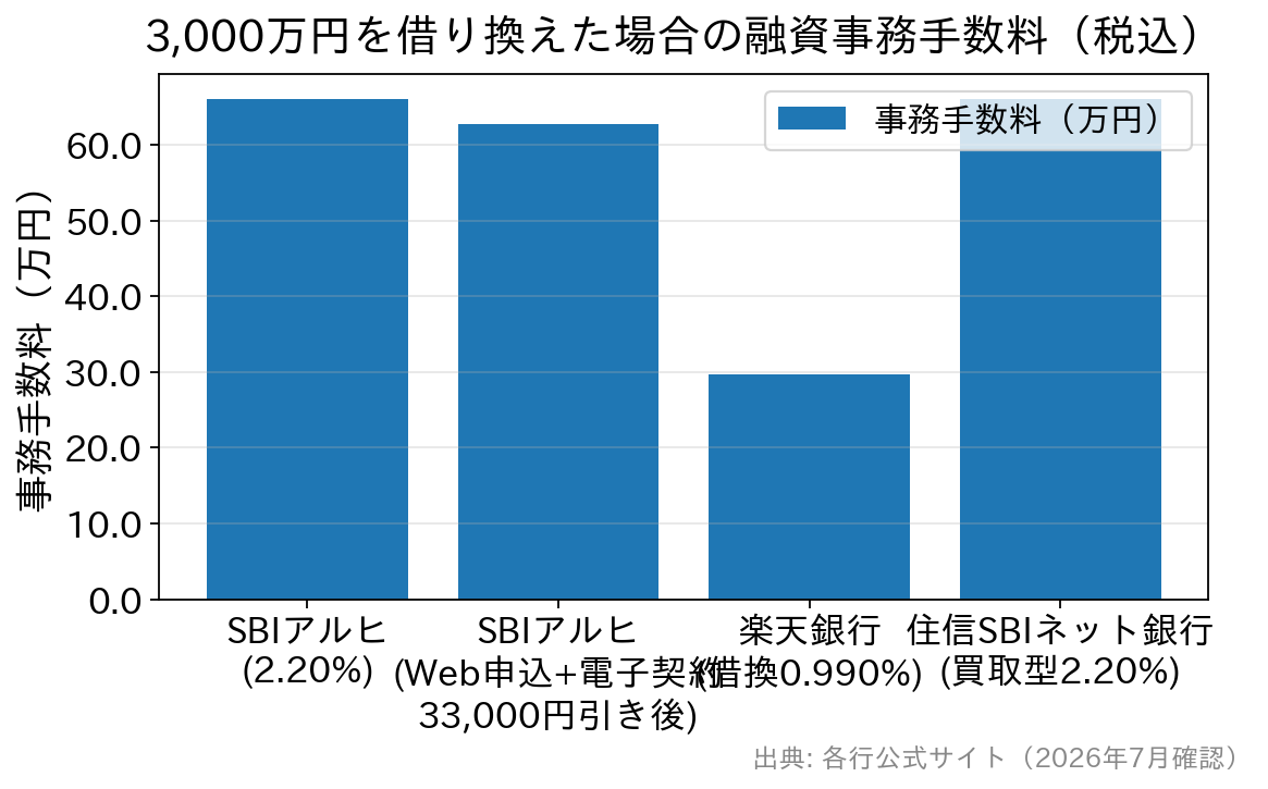 3000万円借入時の事務手数料。SBIアルヒ66.0万円、割引後62.7万円、楽天銀行29.7万円、住信SBIネット銀行66.0万円