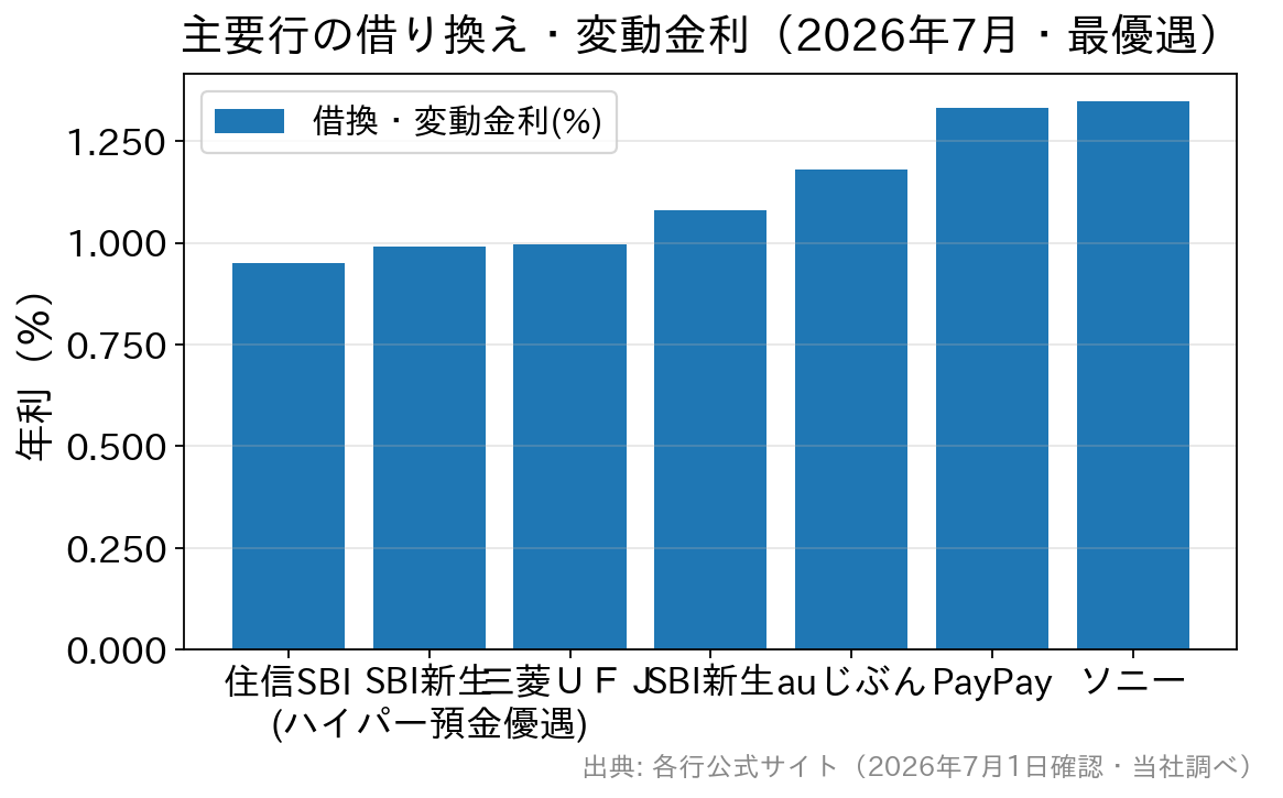 主要行の借り換え向け変動金利の比較棒グラフ（2026年7月）