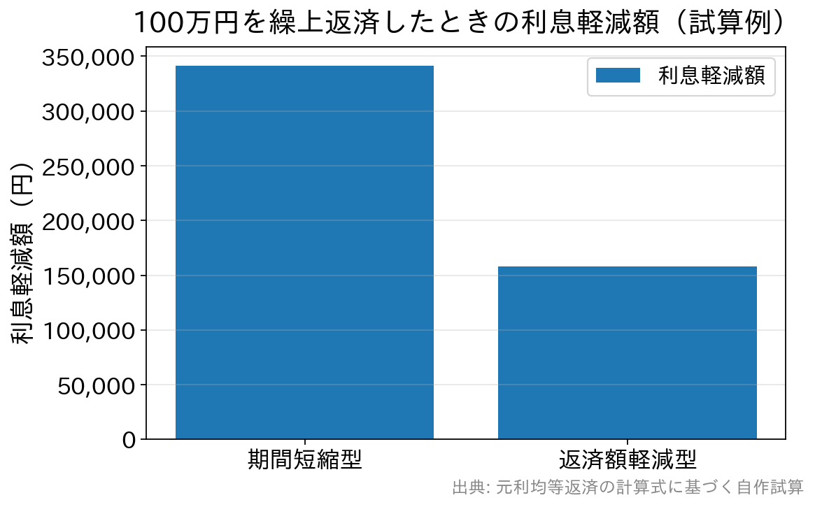 期間短縮型と返済額軽減型の利息軽減額を比較した棒グラフ