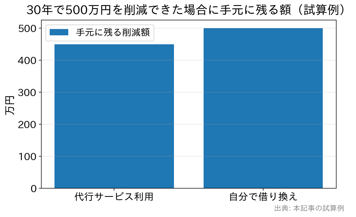代行サービス利用時と自分で借り換えた場合に手元に残る削減額の比較（例）