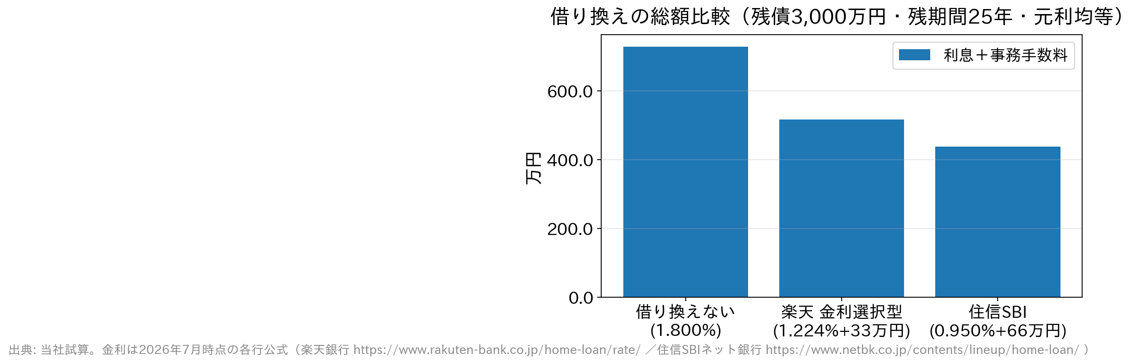 残債3,000万円・残期間25年で借り換えた場合の利息と事務手数料の合計比較