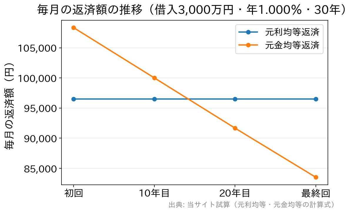 元利均等返済と元金均等返済の毎月返済額の推移を比較した折れ線グラフ