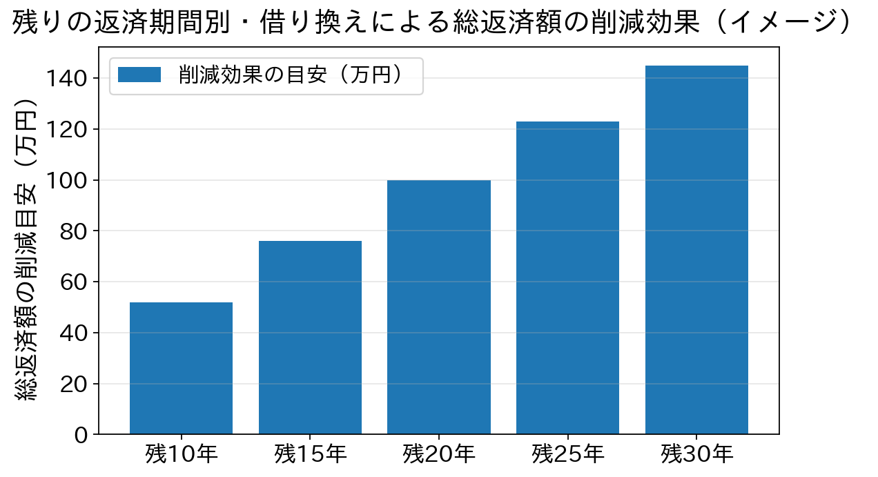 残りの返済期間が長いほど借り換えの削減効果が大きくなることを示す棒グラフ