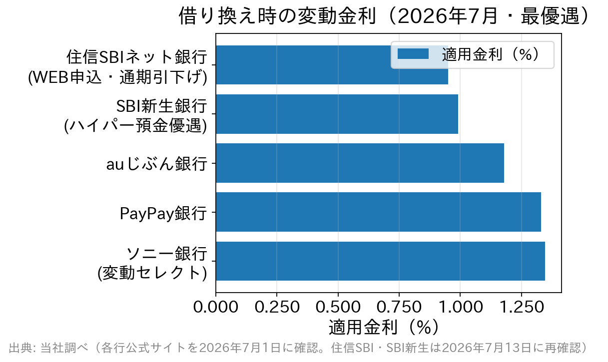 2026年7月の借り換え変動金利。住信SBIネット銀行0.950%、SBI新生銀行0.990%、auじぶん銀行1.179%、PayPay銀行1.330%、ソニー銀行1.347%