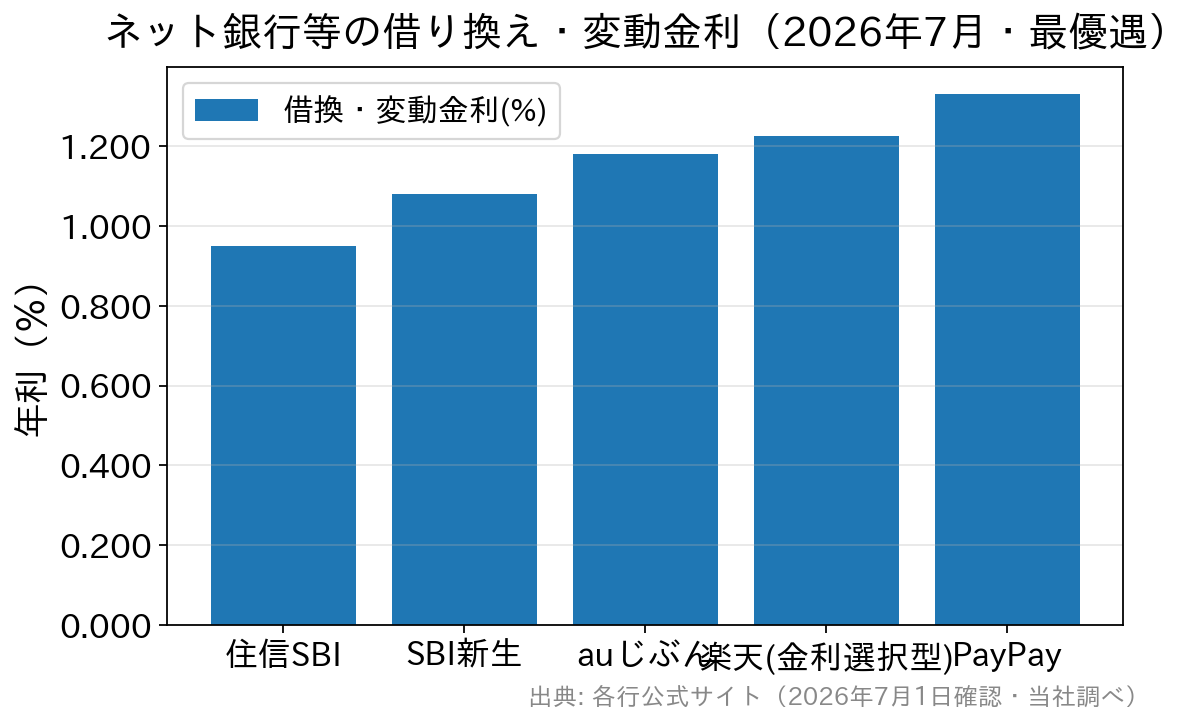 ネット銀行の借り換え向け変動金利を比較した棒グラフ(2026年7月)