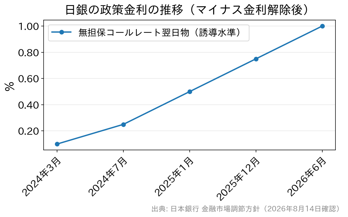 2024年3月の0〜0.1%程度から2026年6月の1.0%程度まで段階的に引き上げられた政策金利の推移を示す折れ線グラフ