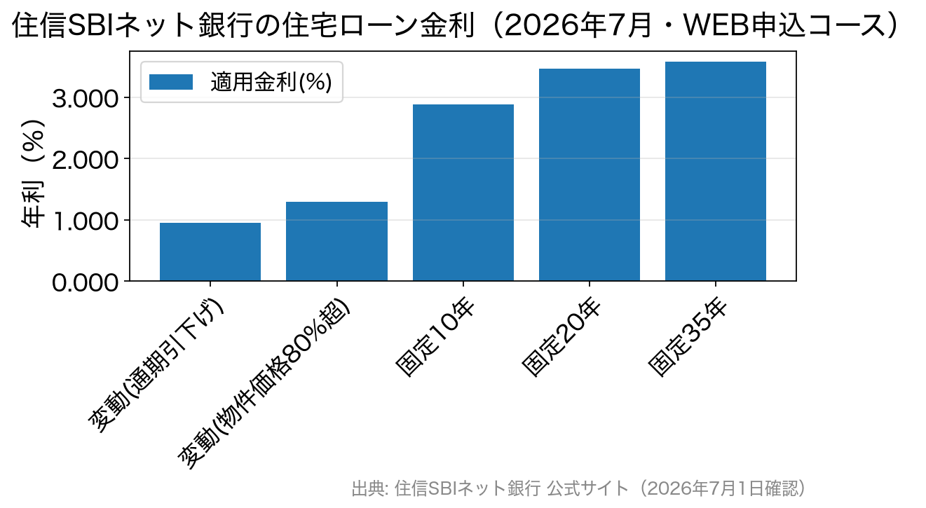 住信SBIネット銀行の2026年7月適用金利を金利タイプ別に比較した棒グラフ