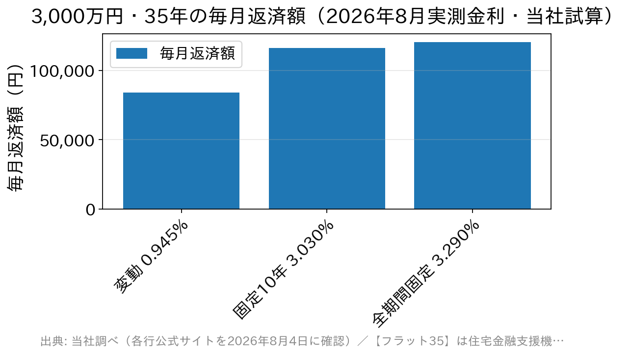 金利タイプ別に見た3,000万円・35年の毎月返済額の比較グラフ