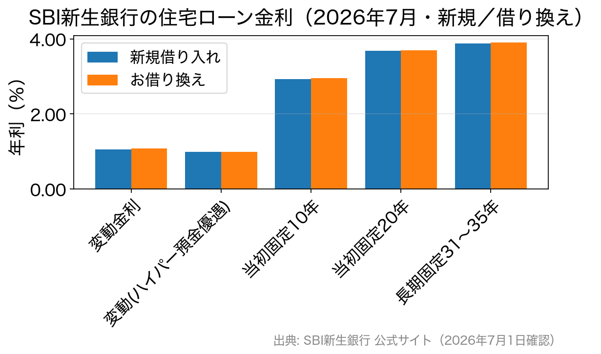 SBI新生銀行の2026年7月適用金利を新規・借り換え別に比較した棒グラフ