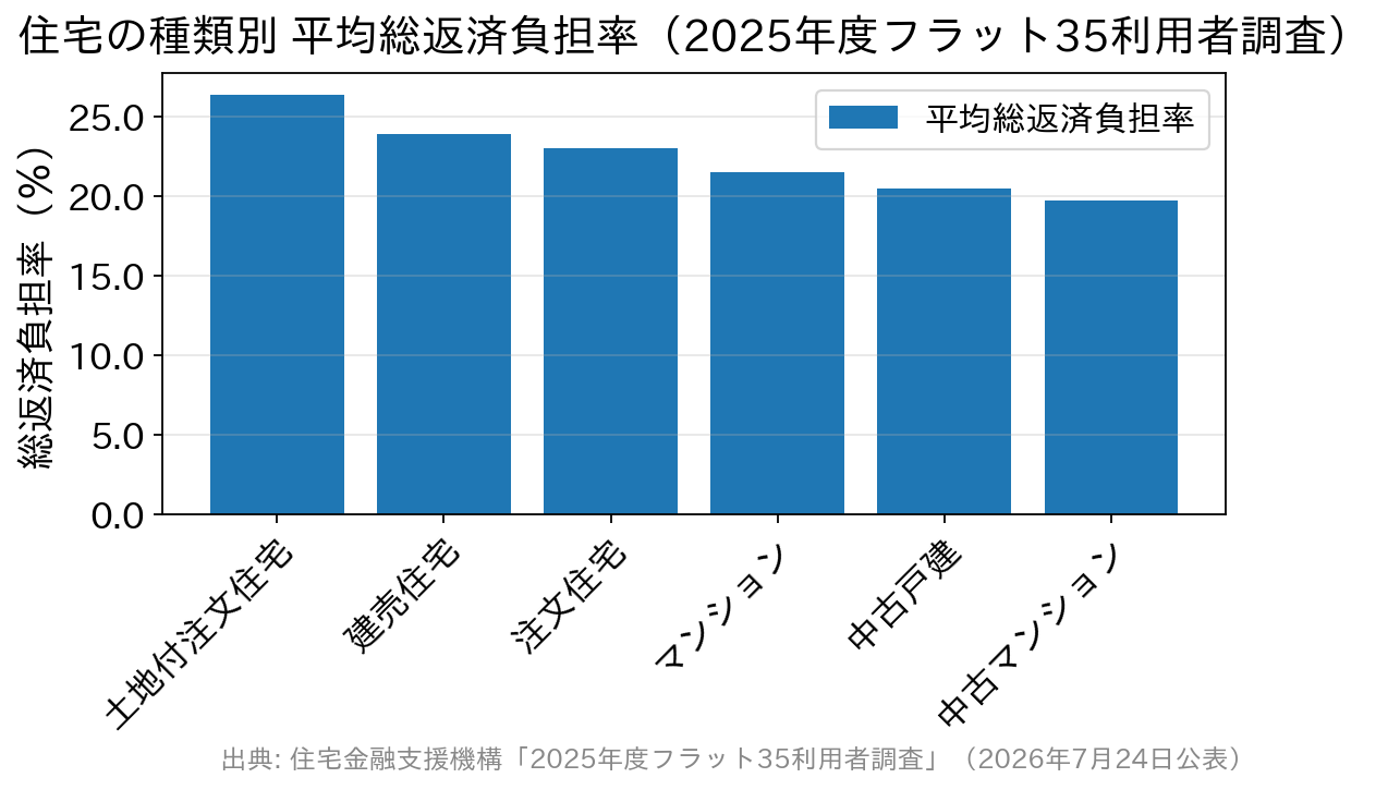 住宅の種類別の平均総返済負担率を比較した棒グラフ。土地付注文住宅が26.4%で最も高く、中古マンションが19.7%で最も低い