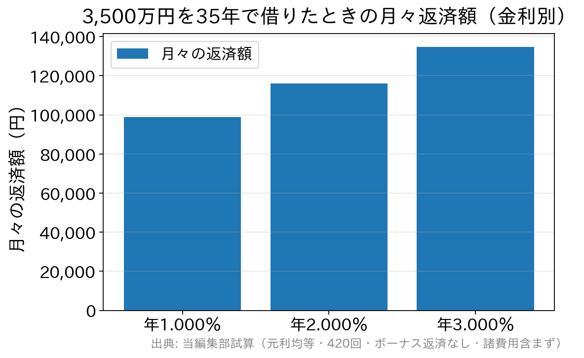 借入3,500万円・返済期間35年の元利均等返済で、金利が年1.0%・2.0%・3.0%の場合の月々返済額を比較した棒グラフ