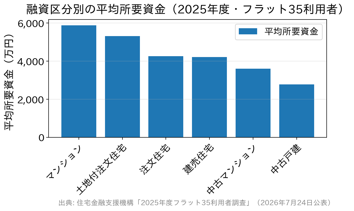 融資区分別の平均所要資金を比較した棒グラフ