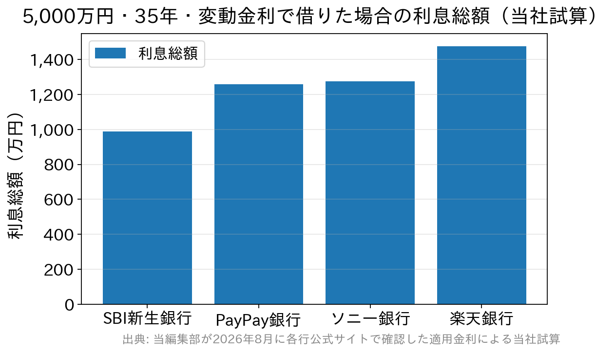 変動金利の違いによる利息総額の差を比較した棒グラフ