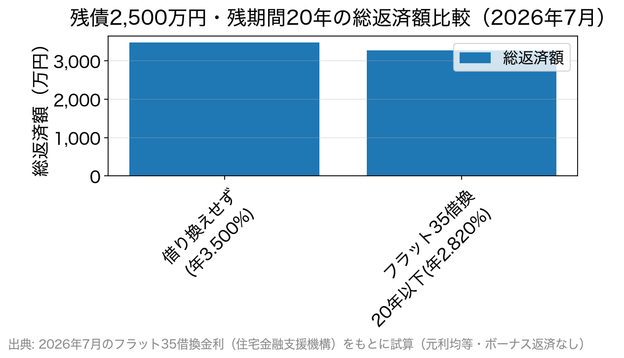 借り換えせずに返済した場合とフラット35借換に乗り換えた場合の総返済額の比較