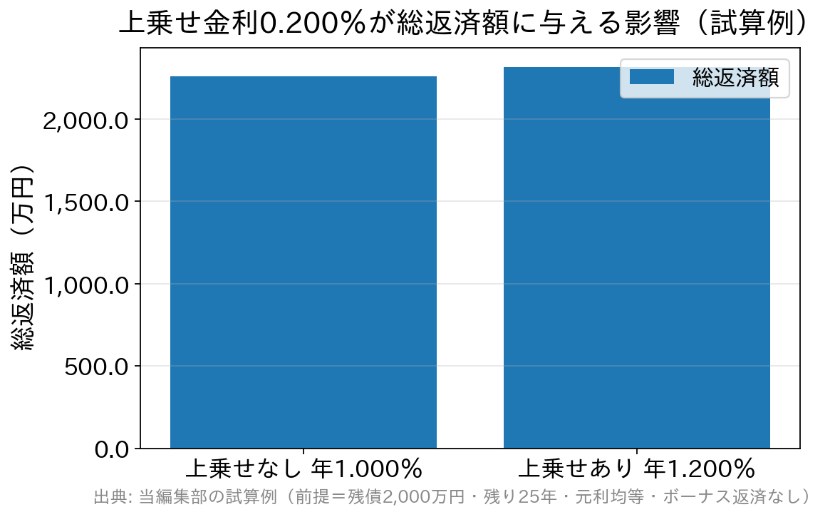 上乗せ金利の有無による総返済額の違いを示す棒グラフ