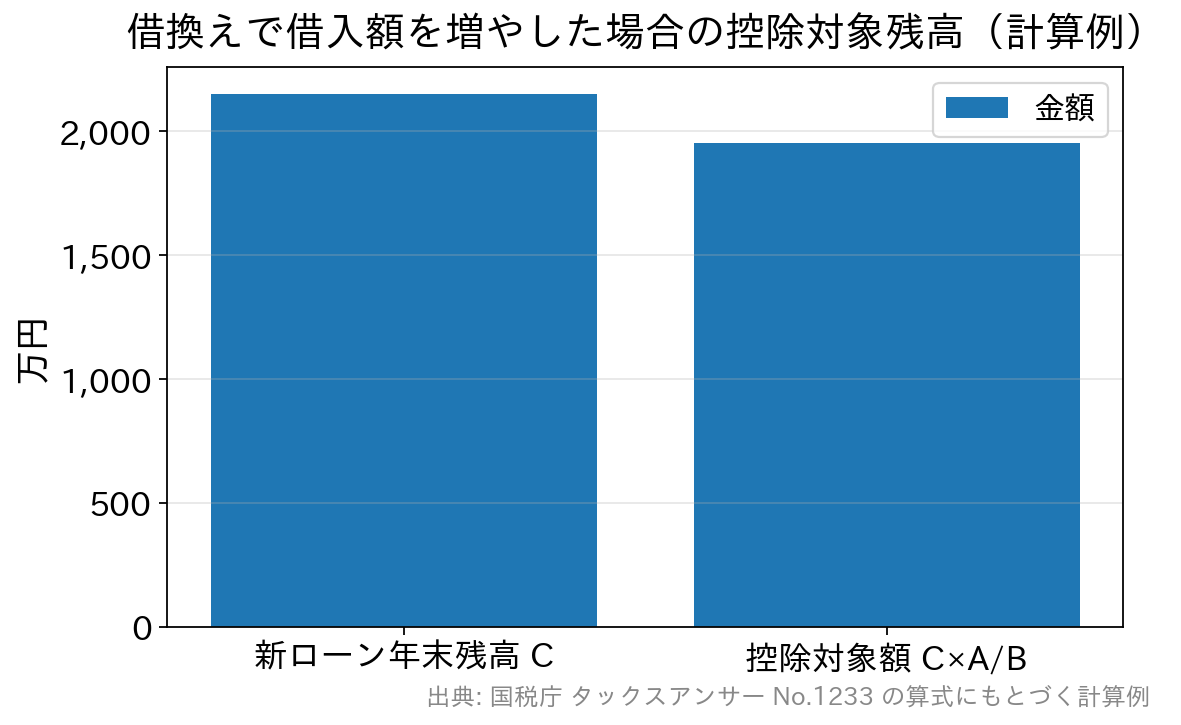 新ローンの年末残高2,150万円に対し、控除対象額は約1,954万円になることを示す棒グラフ