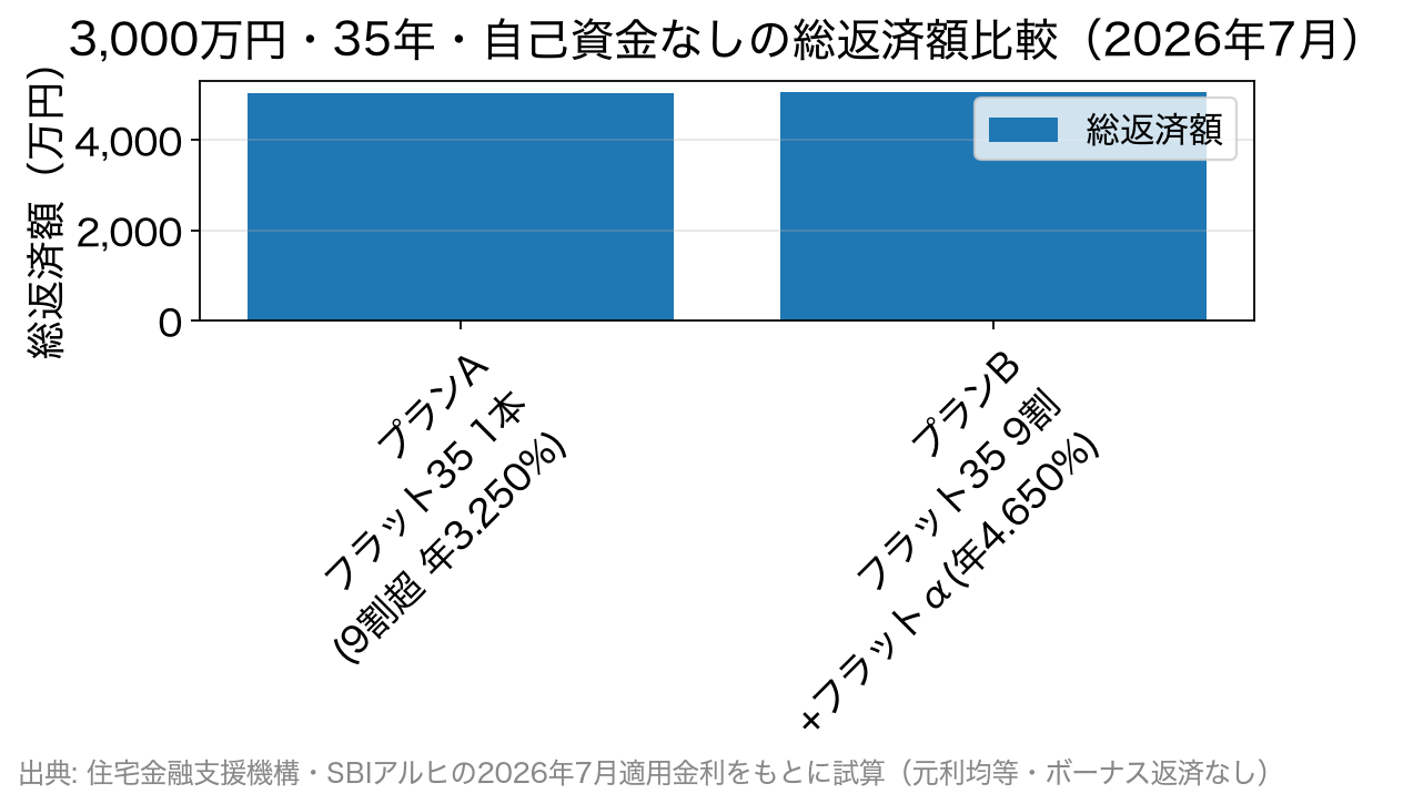 フラット35を9割超で1本借りる場合とパッケージローンを併用する場合の総返済額の比較