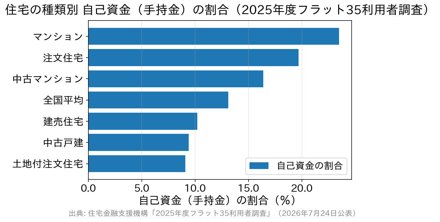 住宅の種類別に自己資金の割合を比較した横棒グラフ。マンションが23.5%で最も高く、土地付注文住宅が9.1%で最も低い。全国平均は13.1%