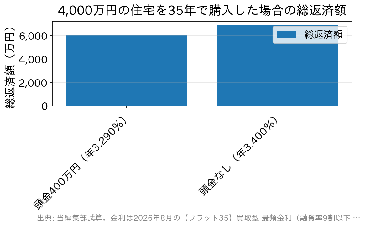 4,000万円の住宅を購入する場合の総返済額を比較した棒グラフ。頭金400万円で3,600万円を年3.290%で借りると約6,066万円、頭金なしで4,000万円を年3.400%で借りると約6,846万円