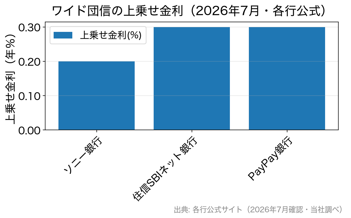 ワイド団信の上乗せ金利を銀行別に比較した棒グラフ