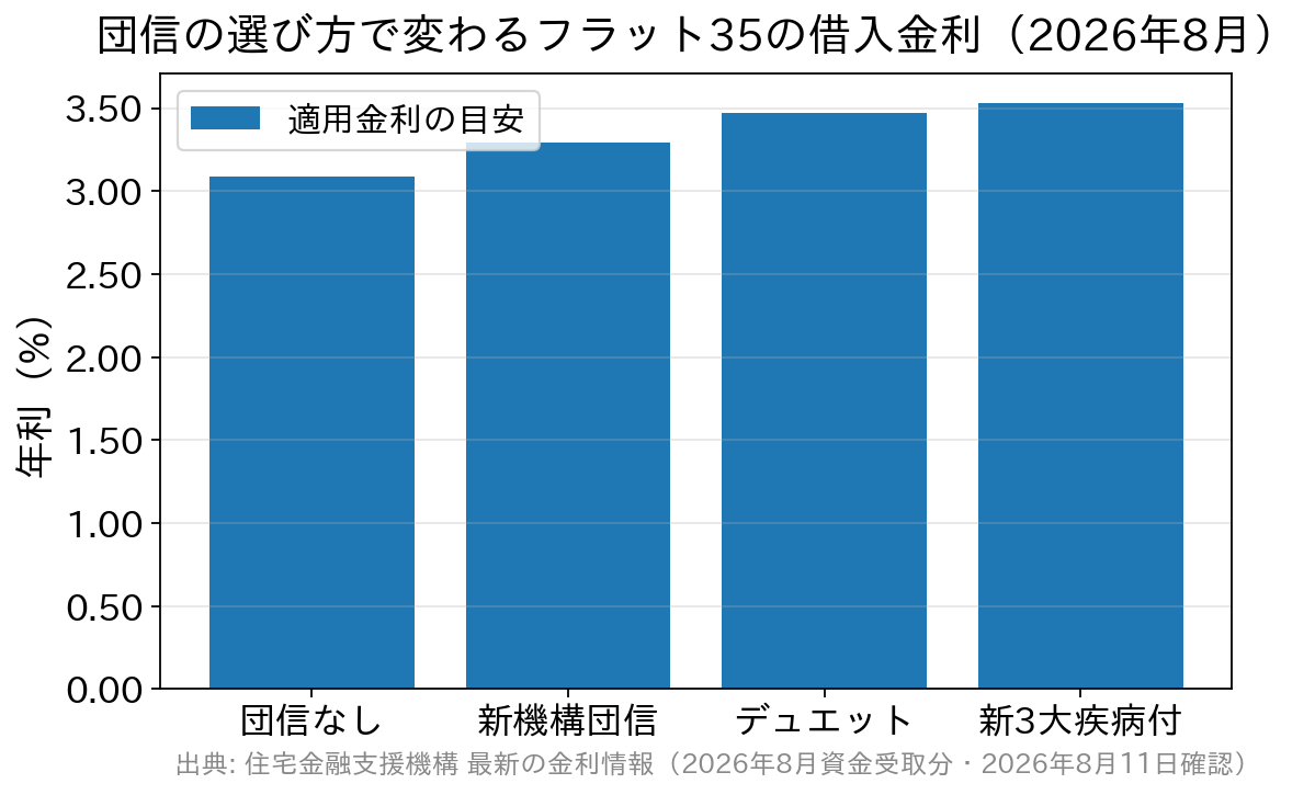 団信の種類別に見たフラット35の適用金利の目安を比較した棒グラフ