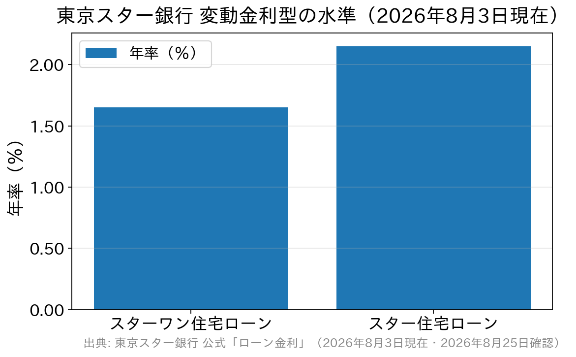 スターワン住宅ローンとスター住宅ローンの変動金利型の水準を比べた棒グラフ