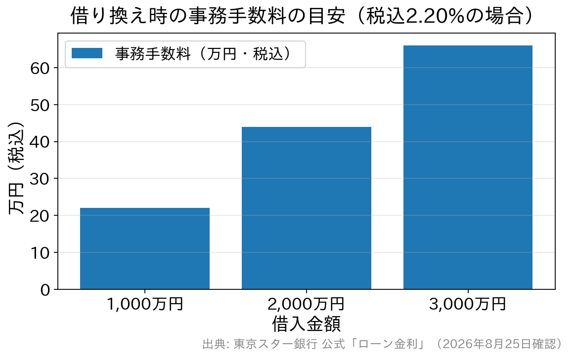 借入金額ごとの事務手数料の目安を示した棒グラフ