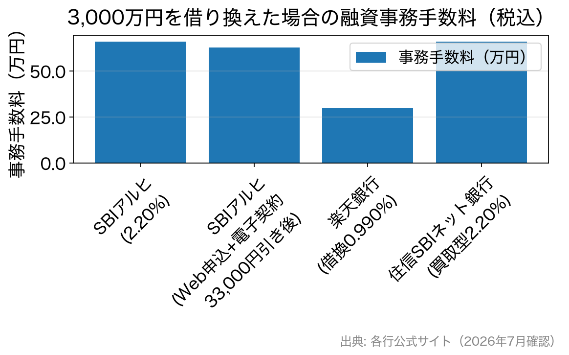3000万円借入時の事務手数料。SBIアルヒ66.0万円、割引後62.7万円、楽天銀行29.7万円、住信SBIネット銀行66.0万円