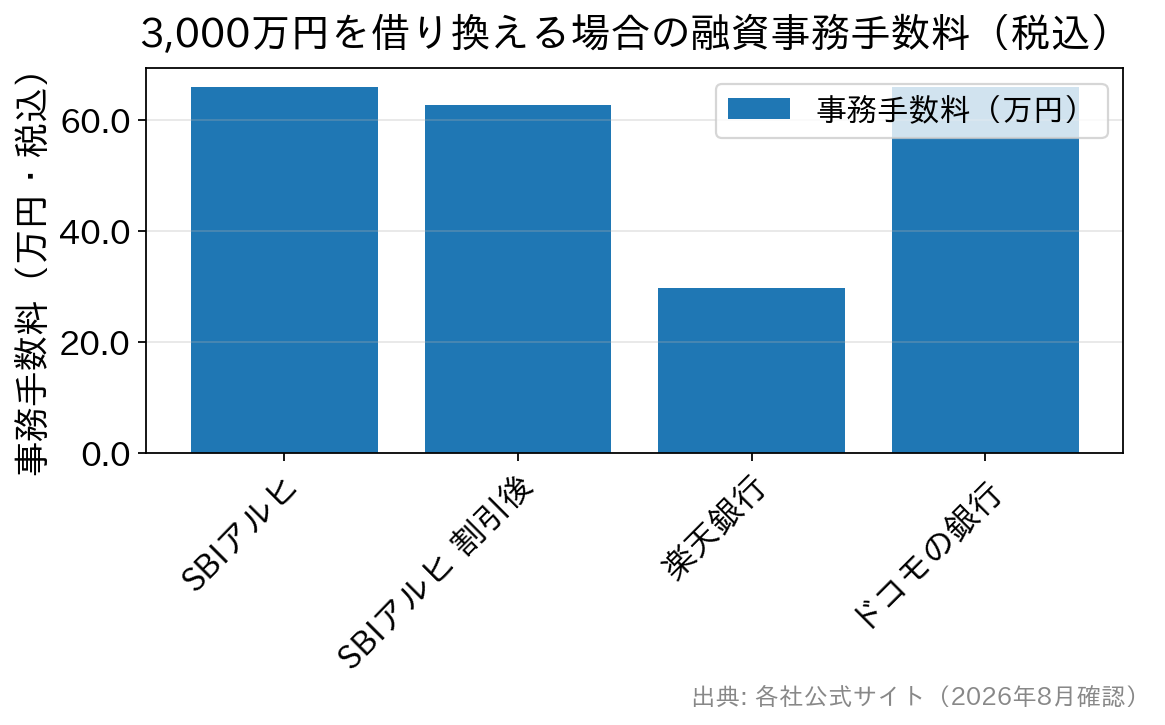 3,000万円を借り換える場合の融資事務手数料の比較。SBIアルヒ66.0万円、割引後62.7万円、楽天銀行29.7万円、ドコモの銀行66.0万円