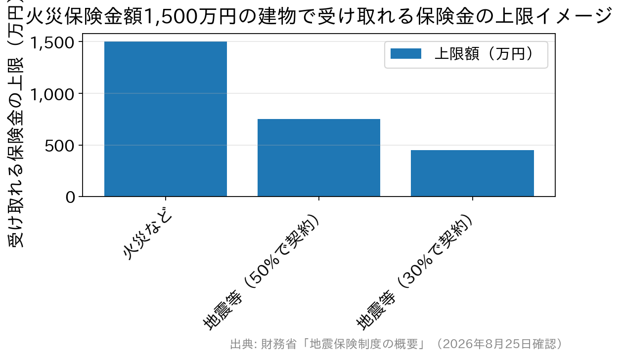 火災の場合と地震・噴火・津波の場合で受け取れる保険金の上限を比べた棒グラフ