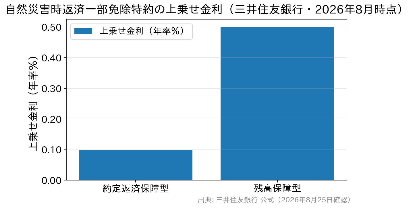 三井住友銀行の自然災害時返済一部免除特約の2つの型の上乗せ金利を比べた棒グラフ