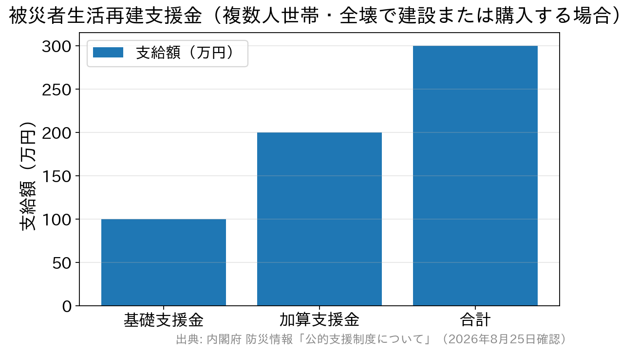 被災者生活再建支援金の基礎支援金と加算支援金の内訳を示した棒グラフ