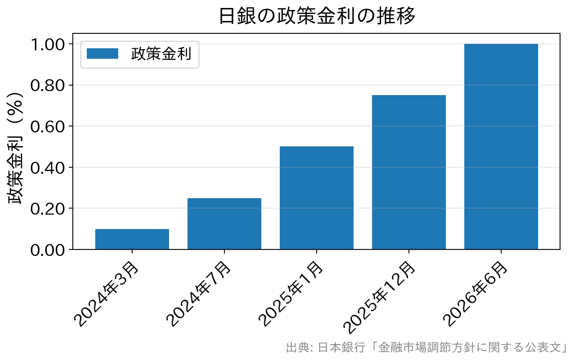 日銀の政策金利の推移。2024年3月のマイナス金利解除後、段階的に引き上げられ2026年6月に年1.0％程度となったことを示す棒グラフ