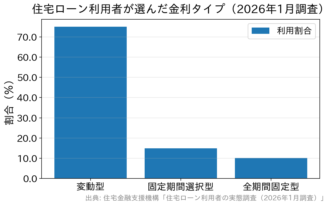 住宅ローン利用者の金利タイプ別割合。変動型75.0％、固定期間選択型14.9％、全期間固定型10.1％を示す棒グラフ