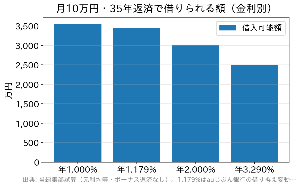 毎月10万円・35年返済のとき、金利が1.000%から3.290%へ上がると借りられる額が約3,543万円から約2,492万円へ減ることを示す棒グラフ