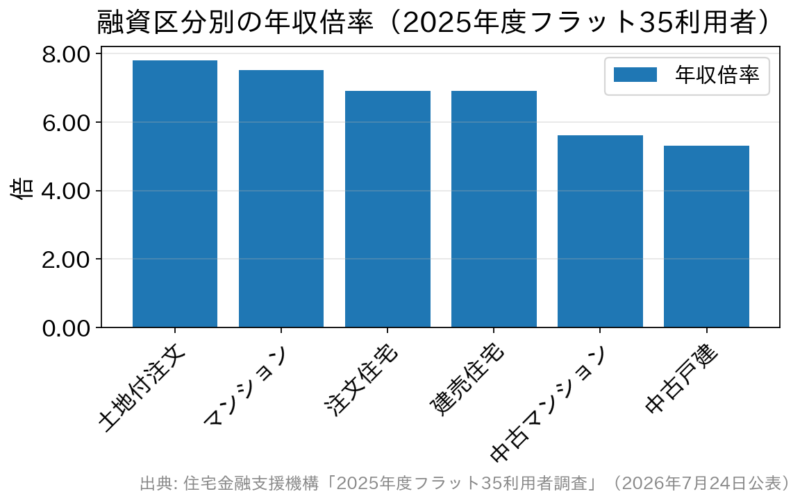 2025年度フラット35利用者の年収倍率を融資区分別に比べた棒グラフ。土地付注文住宅が7.8倍で最も高く、中古戸建が5.3倍で最も低い