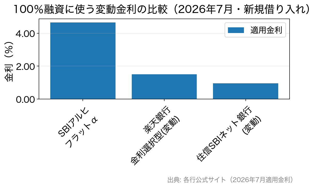 フラットαと他行変動金利の比較(2026年7月)