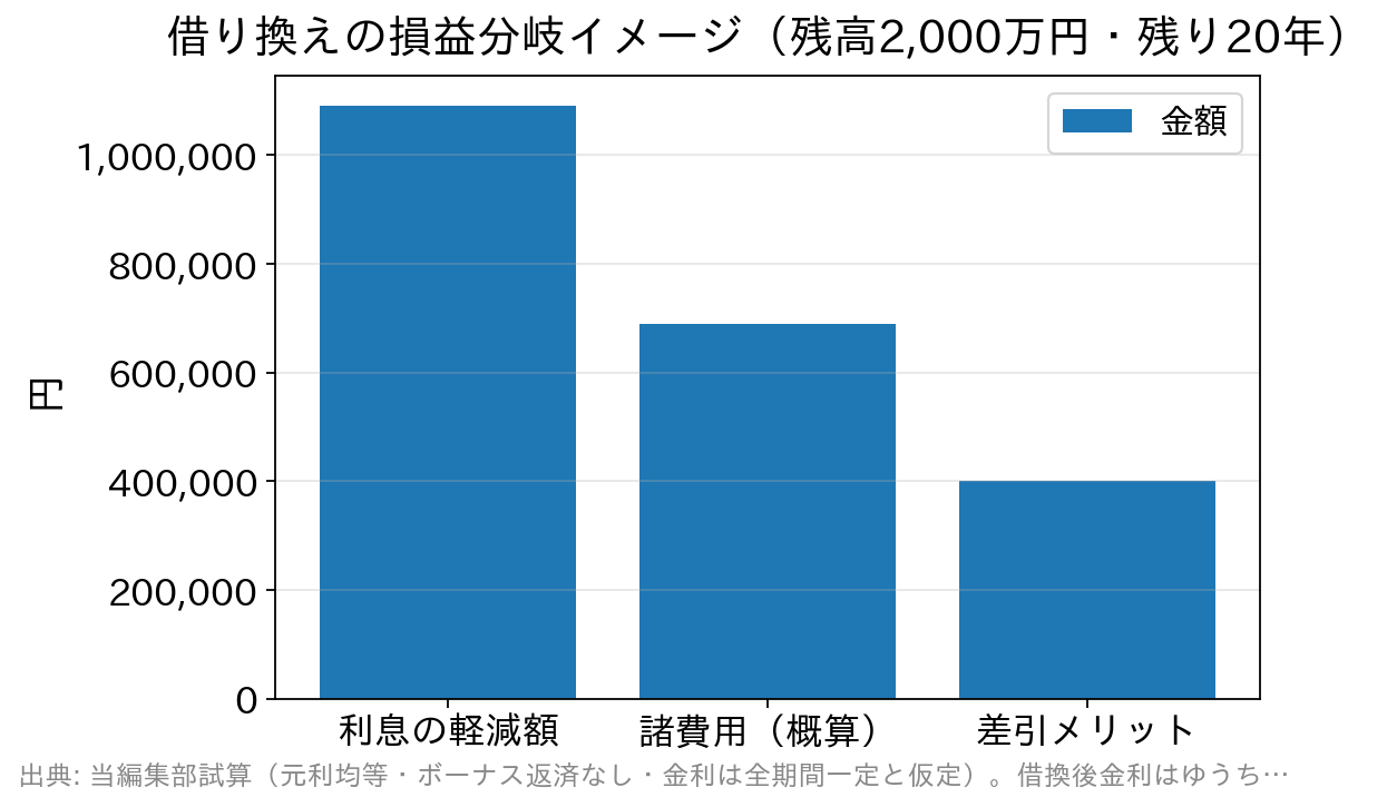 残高2,000万円・残り20年で年1.550%から年1.050%へ借り換えた場合の利息軽減額と諸費用、差引メリットを比べた棒グラフ