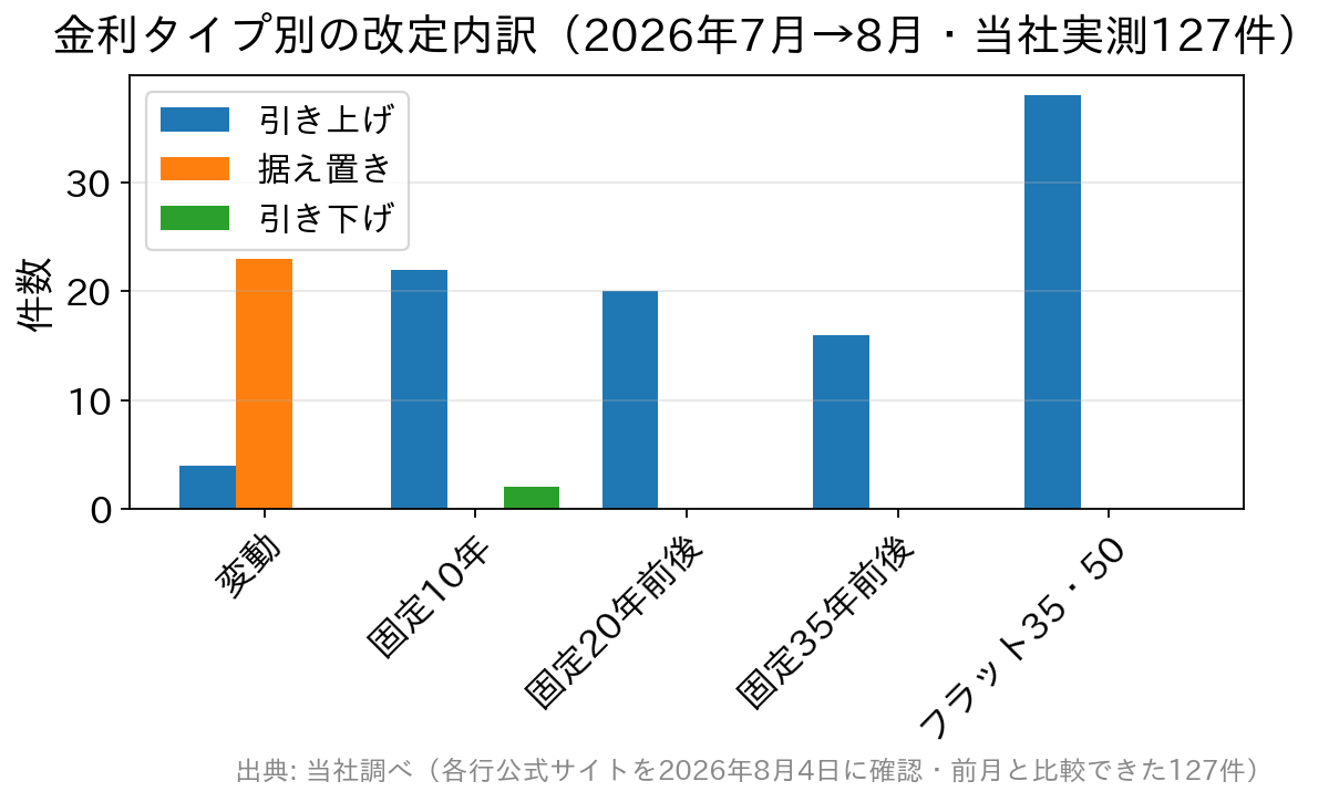 変動金利は27件中23件が据え置き、固定金利とフラット35はほぼ全件が引き上げだったことを示す棒グラフ