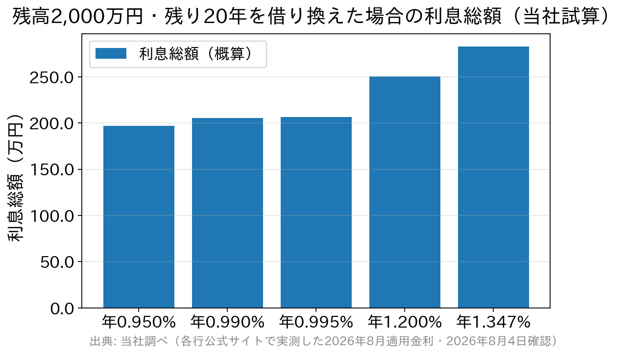 借り換え先の金利による利息総額の差を示す棒グラフ