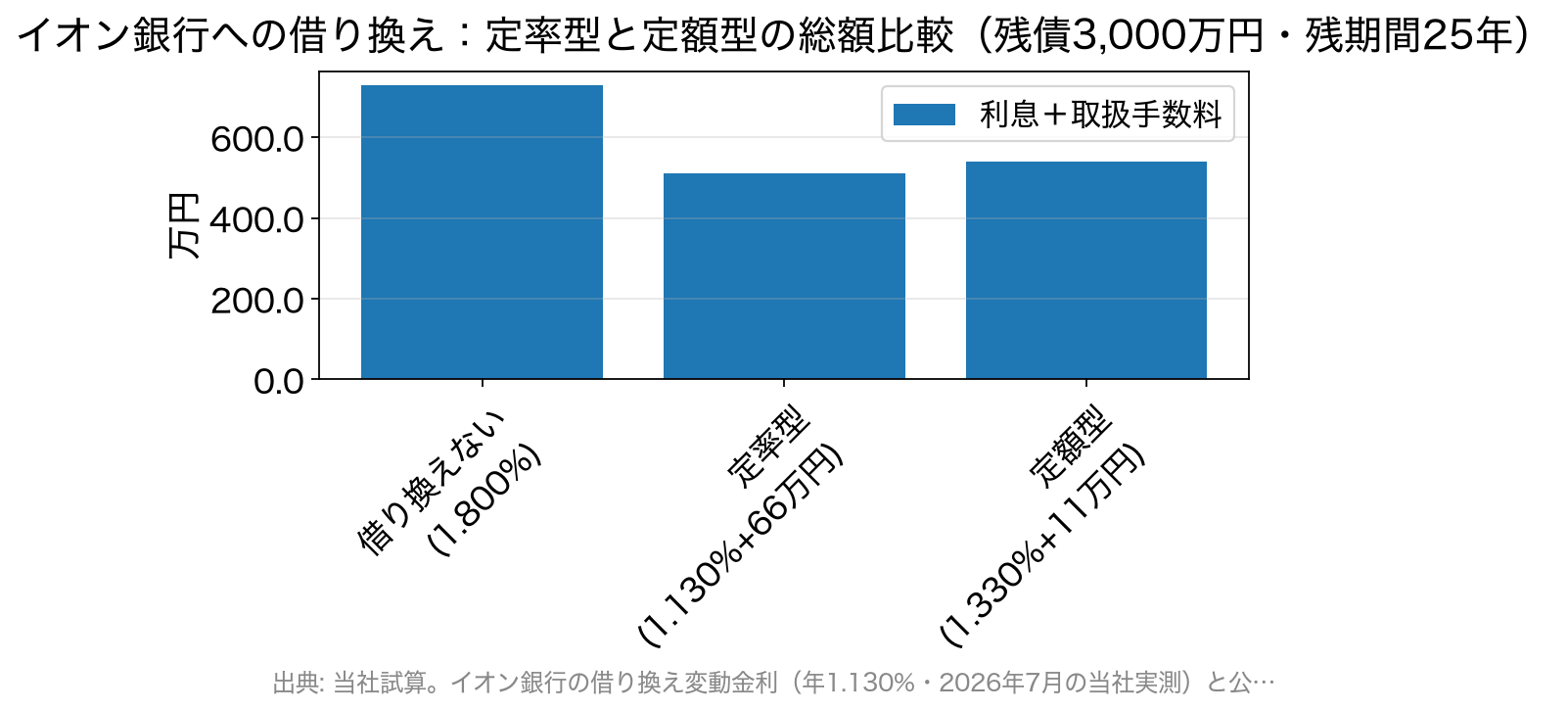 イオン銀行の定率型と定額型で借り換えた場合の利息と取扱手数料の合計比較