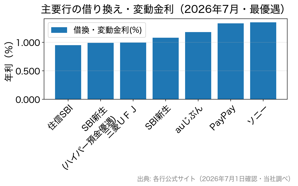 主要行の借り換え向け変動金利の比較棒グラフ(2026年7月)