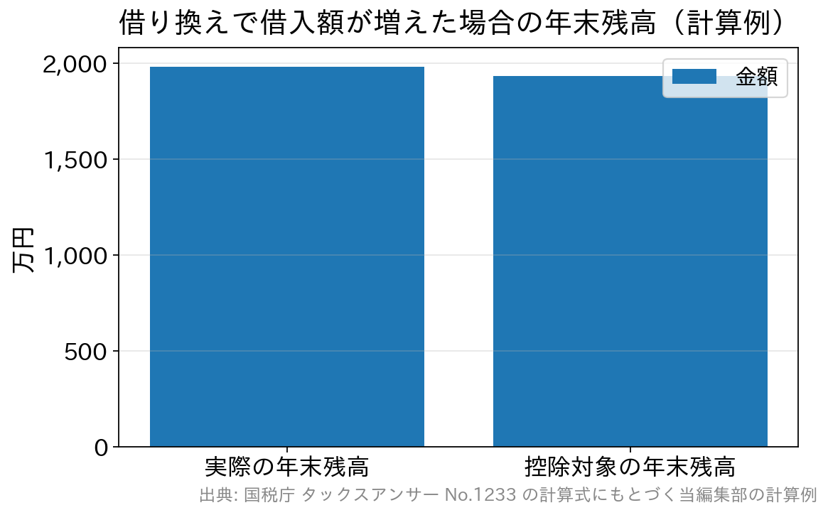 実際の年末残高1,980万円に対し、控除対象となる年末残高は約1,931万円になることを示した棒グラフ