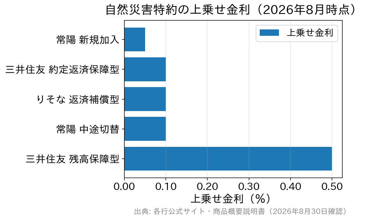 自然災害特約の上乗せ金利を比較した横棒グラフ