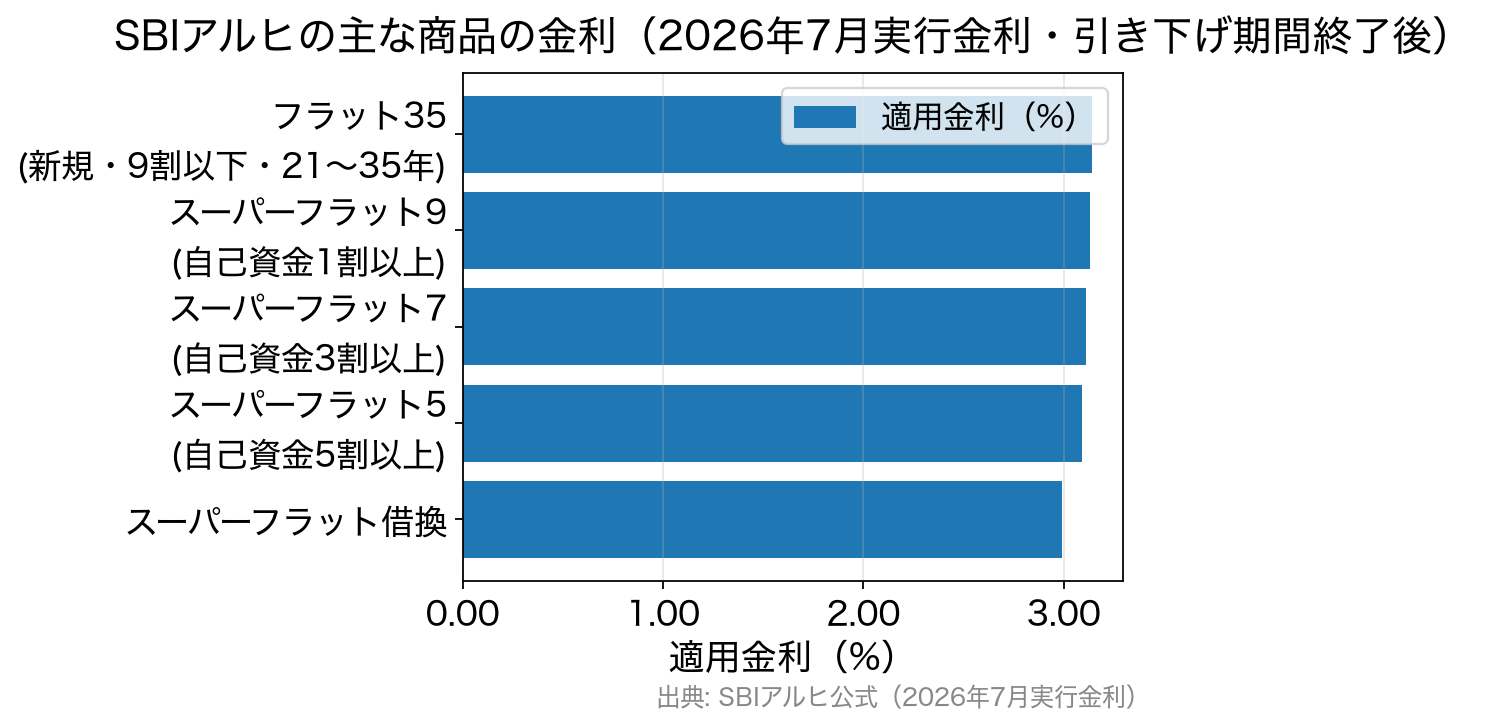 2026年7月のSBIアルヒの金利。フラット35が3.140%、スーパーフラット9が3.130%、7が3.110%、5が3.090%、借換が2.990%