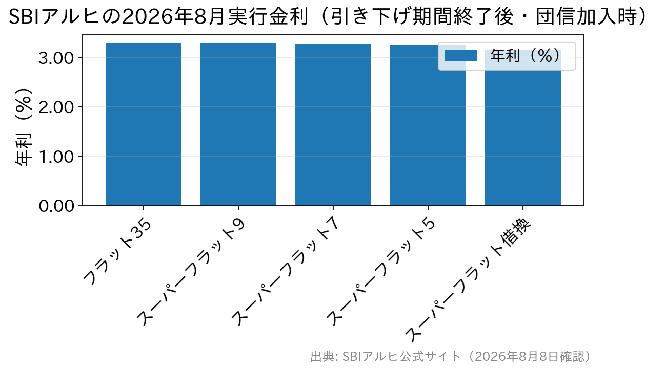 2026年8月のSBIアルヒの金利。フラット35が3.290%、スーパーフラット9が3.280%、7が3.260%、5が3.240%、スーパーフラット借換が3.140%