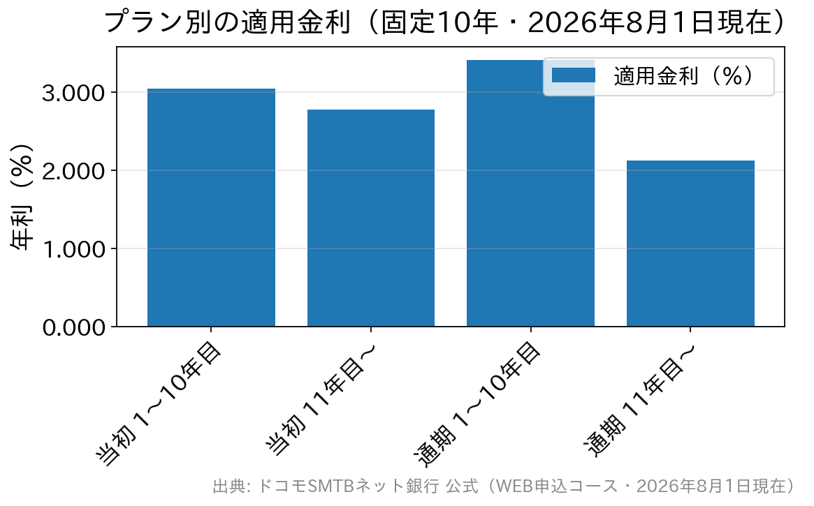 当初引下げプランと通期引下げプランの適用金利を10年目までと11年目以降で比べた棒グラフ