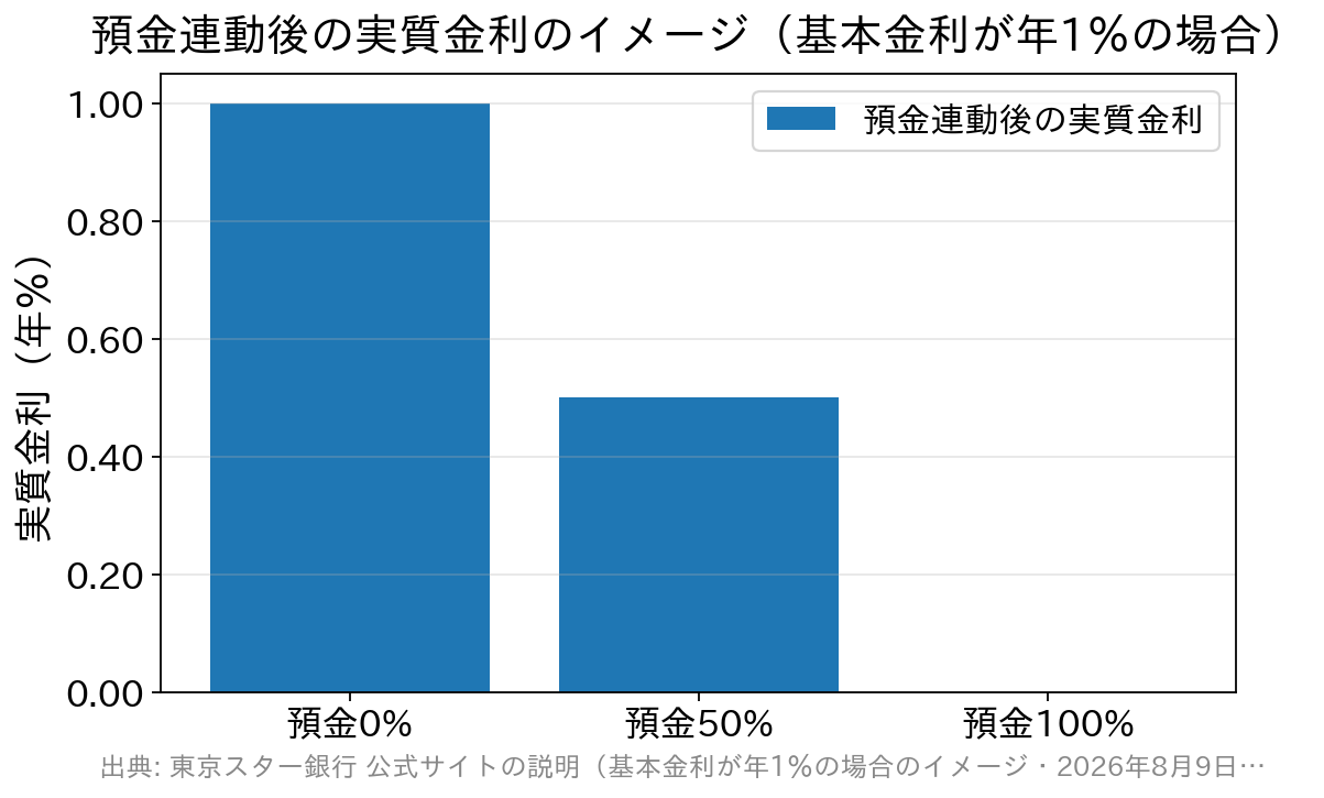 ローン残高に対する連動対象預金の割合が0%・50%・100%のときの実質金利を比べた棒グラフ