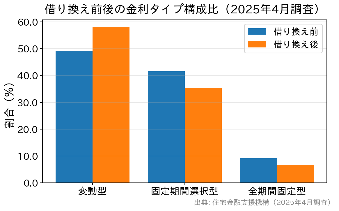 借り換え前後の金利タイプ構成比の棒グラフ。借り換え後は変動型が49.2%から57.9%へ増加